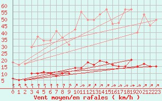 Courbe de la force du vent pour Creil (60)