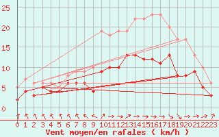 Courbe de la force du vent pour Le Touquet (62)