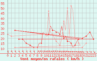 Courbe de la force du vent pour Hawarden