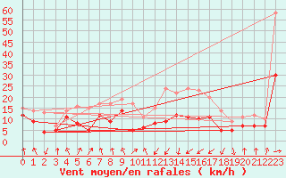 Courbe de la force du vent pour Tarbes (65)