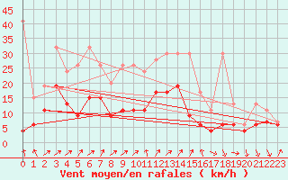 Courbe de la force du vent pour Nyon-Changins (Sw)