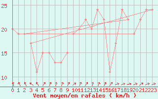 Courbe de la force du vent pour Manston (UK)