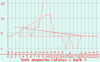 Courbe de la force du vent pour Brunnenkogel/Oetztaler Alpen