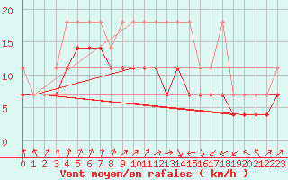 Courbe de la force du vent pour Aix-la-Chapelle (All)