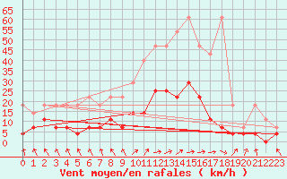 Courbe de la force du vent pour Regensburg