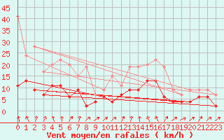 Courbe de la force du vent pour Pau (64)