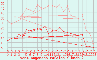 Courbe de la force du vent pour Villacoublay (78)