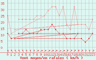 Courbe de la force du vent pour Retie (Be)