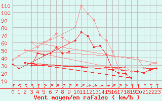 Courbe de la force du vent pour Ile de R - Saint-Clment-des-Baleines (17)