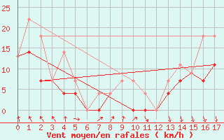 Courbe de la force du vent pour Kuujjuarapik, Que.