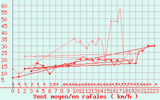 Courbe de la force du vent pour Bournemouth (UK)