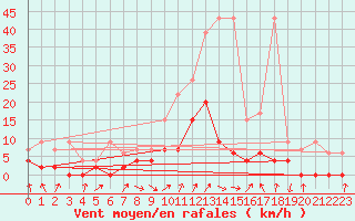Courbe de la force du vent pour Buchs / Aarau