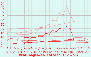 Courbe de la force du vent pour Bremervoerde