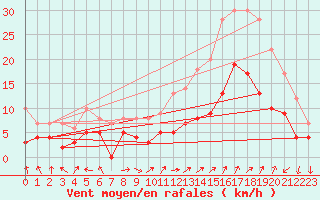 Courbe de la force du vent pour Colmar (68)