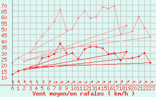 Courbe de la force du vent pour Lannion (22)
