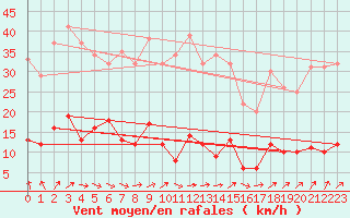 Courbe de la force du vent pour Alfeld