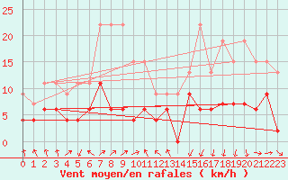 Courbe de la force du vent pour Ble / Mulhouse (68)