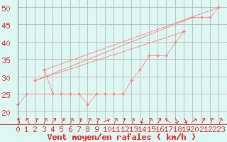 Courbe de la force du vent pour Kristiinankaupungin Majakka