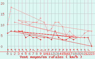 Courbe de la force du vent pour Leipzig