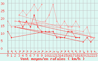 Courbe de la force du vent pour Hohenpeissenberg