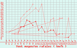 Courbe de la force du vent pour Usti Nad Labem