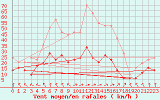 Courbe de la force du vent pour Romorantin (41)