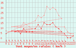 Courbe de la force du vent pour Paray-le-Monial - St-Yan (71)