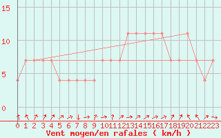 Courbe de la force du vent pour Idar-Oberstein