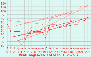 Courbe de la force du vent pour Cairngorm