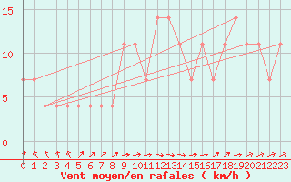 Courbe de la force du vent pour Ried Im Innkreis