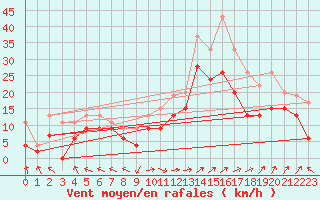 Courbe de la force du vent pour Marignane (13)