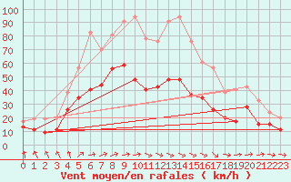 Courbe de la force du vent pour Landivisiau (29)