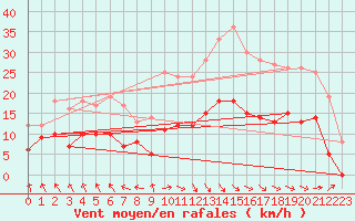 Courbe de la force du vent pour Sgur (12)