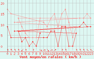 Courbe de la force du vent pour Tysofte