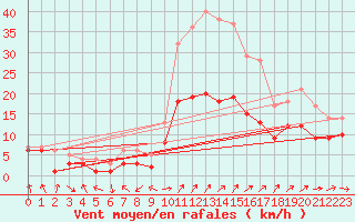 Courbe de la force du vent pour Eisenach