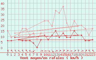 Courbe de la force du vent pour Roanne (42)