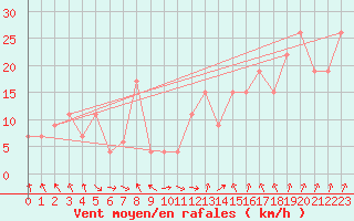 Courbe de la force du vent pour Capo Bellavista