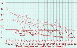 Courbe de la force du vent pour Carpentras (84)