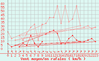 Courbe de la force du vent pour Saint Gallen