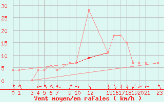 Courbe de la force du vent pour Mascara-Ghriss