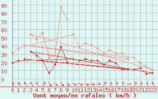 Courbe de la force du vent pour Nantes (44)