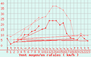 Courbe de la force du vent pour Deuselbach