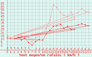 Courbe de la force du vent pour Landivisiau (29)