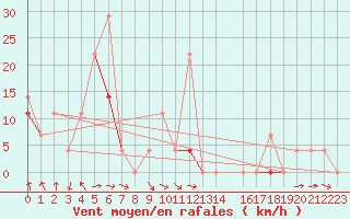 Courbe de la force du vent pour Hekkingen Fyr