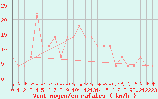 Courbe de la force du vent pour Toholampi Laitala