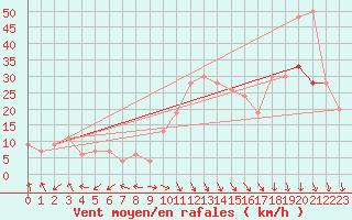 Courbe de la force du vent pour Mona