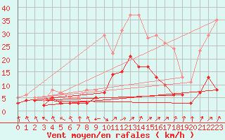 Courbe de la force du vent pour Wielenbach (Demollst