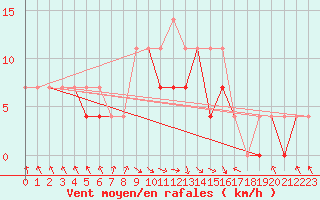 Courbe de la force du vent pour Zakopane