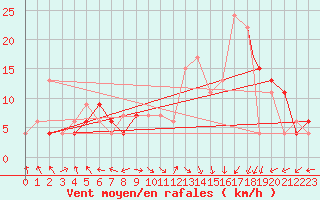 Courbe de la force du vent pour Batna