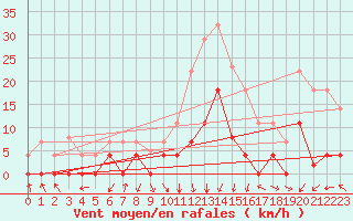 Courbe de la force du vent pour Elgoibar